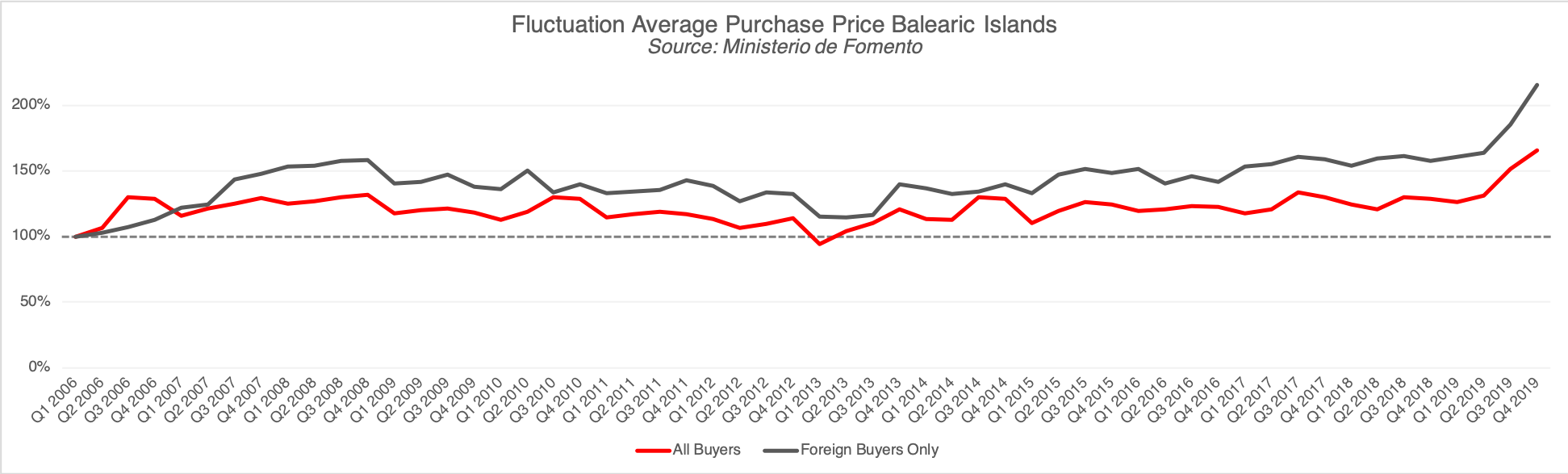 Fluctuation Average Purchase Price Balearic Islands
