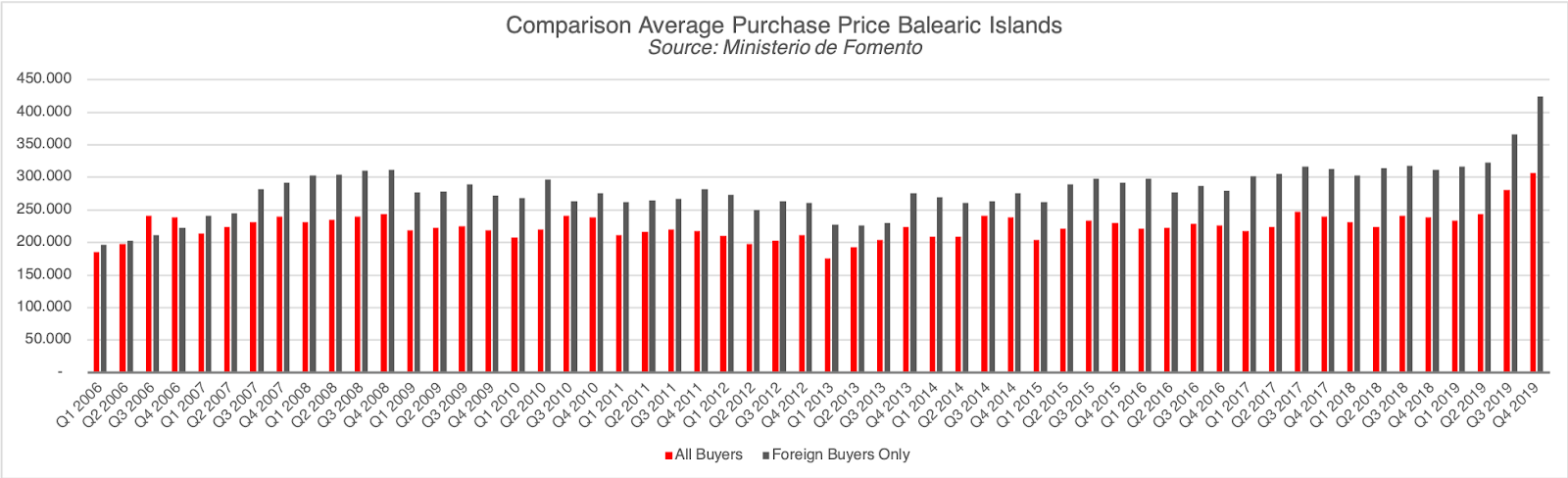 Comparison Average Purchase Price Balearic Islands